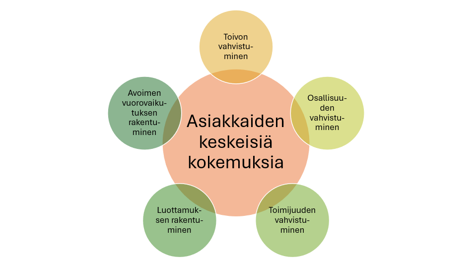 Kaavio, jossa keskellä on Asiakkaiden keskeisiä kokemuksia ja ympärillä viisi ympyrää: toivon vahvistuminen, osallisuuden vahvistuminen, toimijuuden vahvistuminen, luottamuksen rakentuminen ja avoimen vuorovaikutuksen rakentuminen.