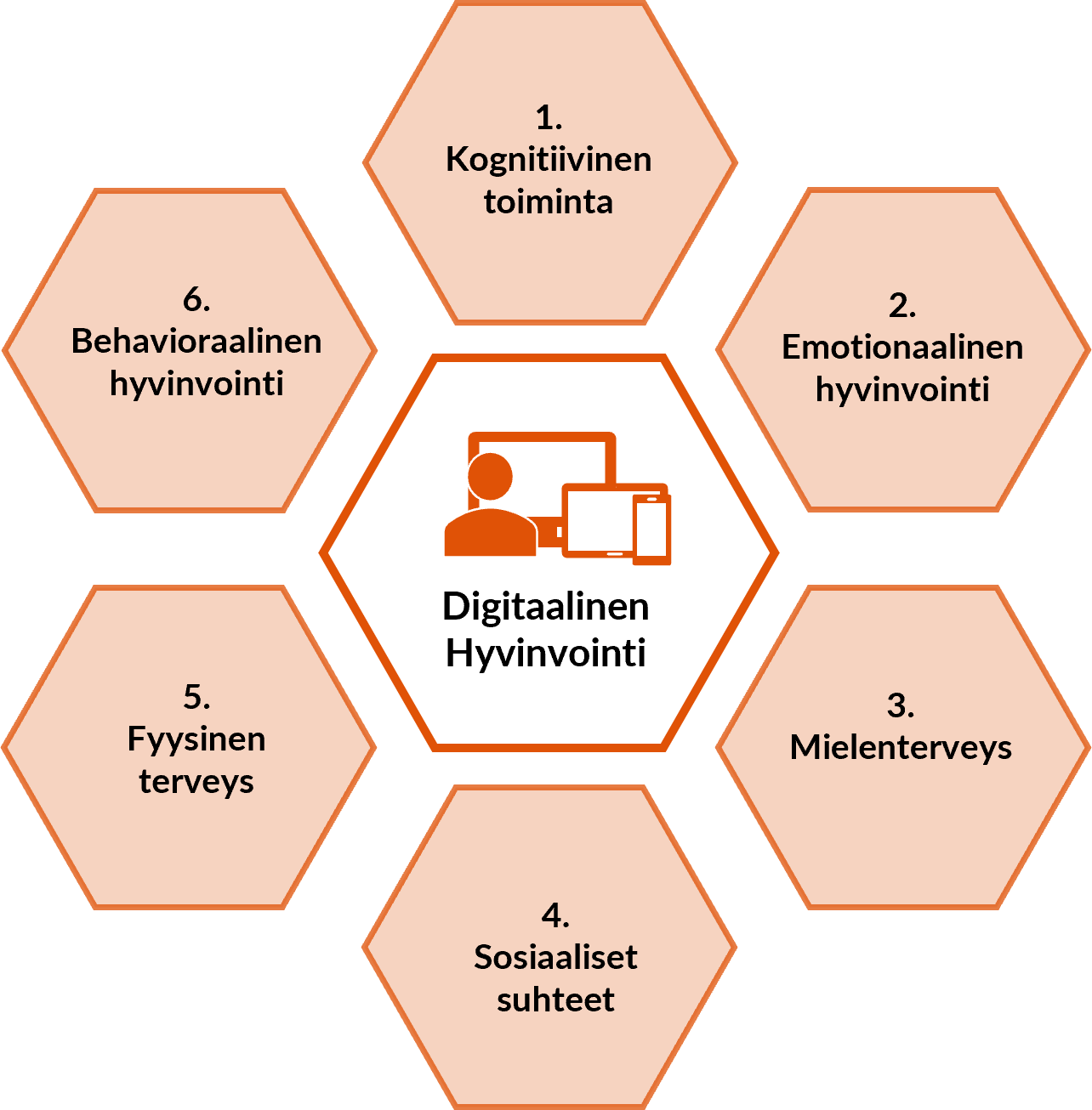 Kuviossa esitetään kuusi toisiinsa kytkeytyvää kuusikulmiota, jotka havainnollistavat digitaalisen teknologian käytön vaikutuksia hyvinvoinnin eri osa-alueisiin, joista on kerrottu edellä varsinaisessa tekstissä.