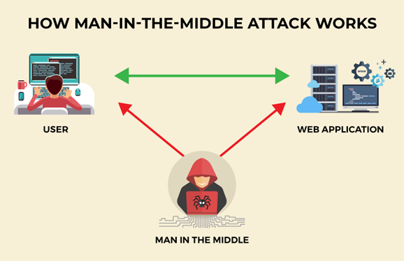 Diagram showing a man-in-the-middle attack: a user and a web application appear to communicate directly, but a central attacker intercepts and relays the data between them.