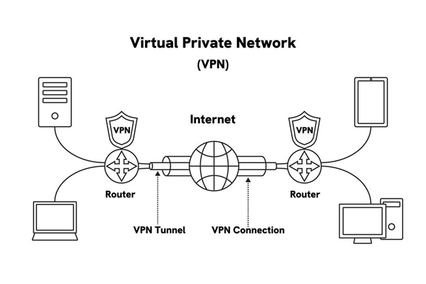 Diagram of a VPN showing two routers connected over the internet with an encrypted VPN tunnel securing data between devices on each side.