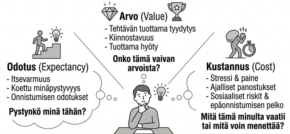 Kuva 2: Yksilön innovaatiomotivaation EVC-malliYleiskuva:
Kaaviokuva esittää yksilön sisäistä pohdintaa ja valintaprosessia muutoksen äärellä. Kuvan keskellä on mietteliäs hahmo, jonka ajatukset jakautuvat kolmeen eri osa-alueeseen: odotukseen, arvoon ja kustannukseen.Kaavion kolme pääelementtiä:Odotus (Expectancy) – vasen puoli:Visualisointi: Hahmo nousemassa portaita pitkin kohti hehkulamppua, joka symboloi ideaa tai tavoitetta.Keskeinen kysymys: "Pystynkö minä tähän?" Sisältö: Käsittelee yksilön itsevarmuutta, koettua minäpystyvyyttä sekä onnistumisen odotuksia.Arvo (Value) – yläosa:Visualisointi: Timantti ja voittopokaali.Keskeinen kysymys: "Onko tämä vaivan arvoista?" Sisältö: Kuvaa tehtävän tuottamaa tyydytystä, asian kiinnostavuutta ja siitä saatavaa hyötyä.Kustannus (Cost) – oikea puoli:Visualisointi: Hahmo kantaa raskasta taakkaa selässään; vierellä ovat sekuntikello ja salamointia kuvaava symboli.Keskeinen kysymys: "Mitä tämä minulta vaatii tai mitä voin menettää?" Sisältö: Muodostuu stressistä, paineesta, ajallisista panostuksista sekä sosiaalisista riskeistä ja epäonnistumisen pelosta.Yhteys tekstiin:
Malli selittää, miksi muutosvastarinta on usein looginen reaktio: jos muutoksen ammatillinen ja psykologinen "kustannus" koetaan suuremmaksi kuin sen tuottama arvo, innovaatiomotivaatio jää negatiiviseksi.