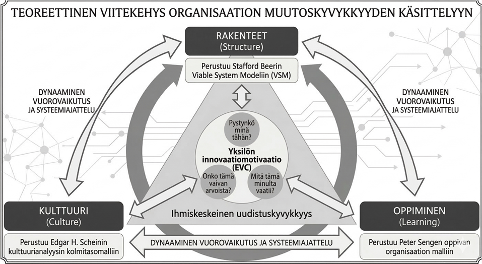 Kuva 3: Organisaation muutoskyvykkyyden teoreettinen viitekehysYleiskuva:
Kaavio on otsikoitu nimellä ”TEOREETTINEN VIITEKEHYS ORGANISAATION MUUTOSKYVYKKYYDEN KÄSITTELYYN”. Se on synteesi, joka yhdistää rakenteelliset, kulttuuriset ja yksilötason tekijät yhdeksi systeemiseksi kokonaisuudeksi.Keskeiset elementit:Ihmiskeskeinen uudistuskyvykkyys (keskiosan kolmio):Kaavion ytimessä on kolmio, jonka sisällä on ympyrä: Yksilön innovaatiomotivaatio (EVC).Ympyrän sisällä ovat yksilön kolme ratkaisevaa kysymystä: ”Pystynkö minä tähän?”, ”Onko tämä vaivan arvoista?” ja ”Mitä tämä minulta vaatii?”.Kolme pääpilaria (kolmion kärjet):Rakenteet (Structure): Huipulla oleva laatikko. Se perustuu Stafford Beerin Viable System Modeliin (VSM).Kulttuuri (Culture): Vasen alakulma. Se perustuu Edgar H. Scheinin kulttuurianalyysin kolmitasomalliin.Oppiminen (Learning): Oikea alakulma. Se perustuu Peter Sengen oppivan organisaation malliin.Dynaaminen vuorovaikutus:Pääpilareita yhdistävät suuret kaksoisnuolet, joissa lukee ”DYNAAMINEN VUOROVAIKUTUS JA SYSTEEMIAJATTELU”. Tämä osoittaa, että muutoskyvykkyys ei synny yhdestä osa-alueesta, vaan niiden jatkuvasta keskinäisestä vaikutuksesta.Tausta ja tyyli:
Kuvan taustalla on teknis-systeemistä verkostoa ja piirilevymäisiä kuvioita muistuttava grafiikka, joka korostaa aiheen kytkeytymistä nykyaikaiseen, teknologiseen toimintaympäristöön.