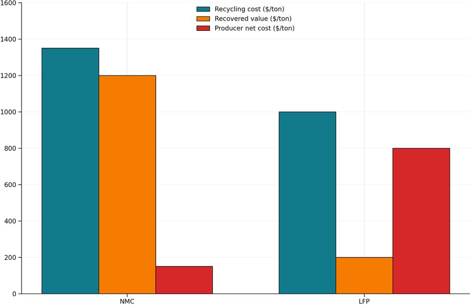 Bar chart comparing recycling cost, recovered value, and producer net cost for NMC and LFP batteries. NMC recycling has a low producer net cost because recovered value nearly offsets recycling cost, while LFP recycling has a much higher producer net cost due to lower recovered value.