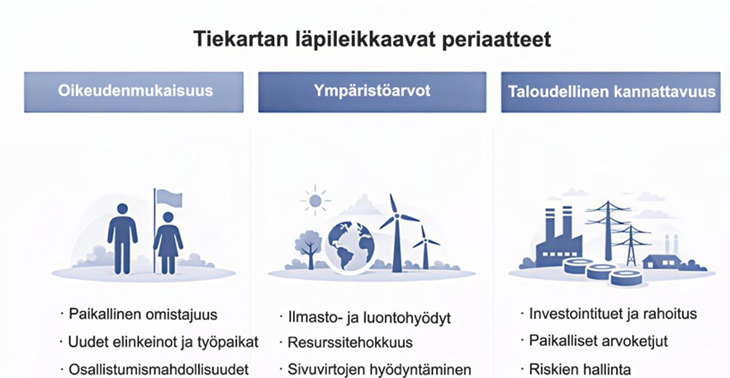 Tiekartan periaatteet oikeudenmukaisuus, ympäristöarvot ja taloudellinen kannattavuus. Periaatteita kuvaavat ihmiset, luonnon ja teknologian tasapaino sekä saavutettu kestävän kehityksen mukainen uusiutuva energia teollisuuden ja kotitalouksien käyttöön.
