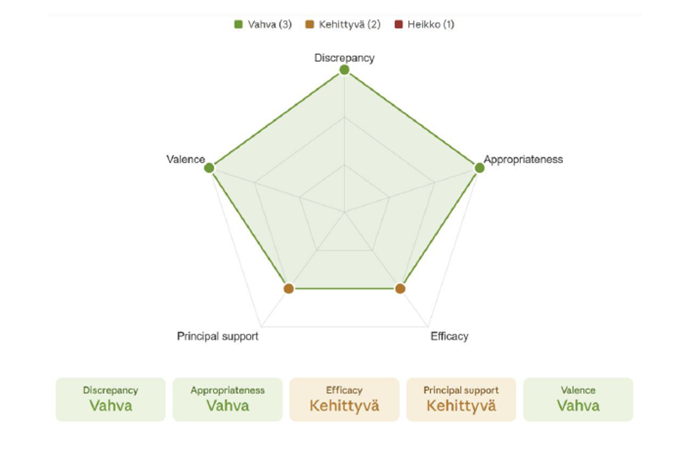 Tutkakuvaaja, jossa arvioidaan viittä osa-aluetta: Discrepancy, Appropriateness, Efficacy, Principal support ja Valence. Discrepancy, Appropriateness ja Valence on merkitty vahvoiksi (vihreä), kun taas Efficacy ja Principal support ovat kehittyviä (oranssi). Yhteenvetona: 3 vahvaa, 2 kehittyvää ja 1 heikko.