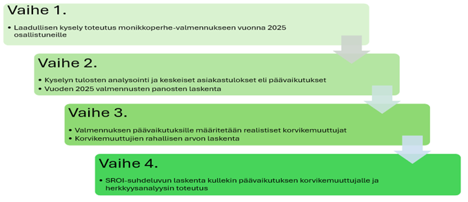Vaihe 1 kuvataan laadullisen kyselyn toteutuksena monikkoperhe-valmennukseen osallistuneille vuonna 2025. Vaihe 2 sisältää kyselyn tulosten analysoinnin, asiakastulosten tunnistamisen ja vuoden 2025 valmennusten kustannusten laskennan. Vaihe 3 määrittää realistiset korvikemuuttujat valmennuksen päävaikutuksille ja laskee näiden muuttujien rahallisen arvon. Vaihe 4 kattaa SROI-suhdeluvun laskennan jokaiselle korvikemuuttujalle sekä herkkyysanalyysin toteutuksen.