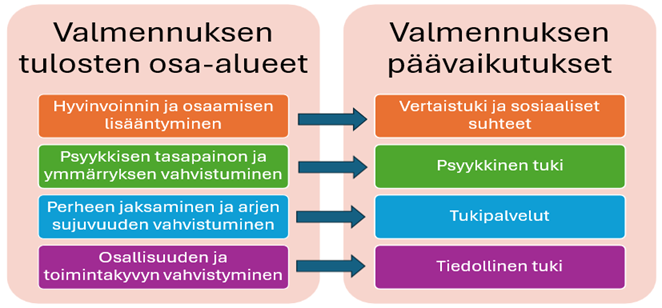 Kuvio on neljästä vasemman puolen aiheesta oikealle kulkeva polku: jokainen teema (hyvinvointi, psyykkinen tasapaino, arjen sujuvuus ja osallisuus) yhdistyy omaan vaikutukseensa (vertaistuki ja sosiaaliset suhteet, psyykkinen tuki, tukipalvelut, tiedollinen tuki)