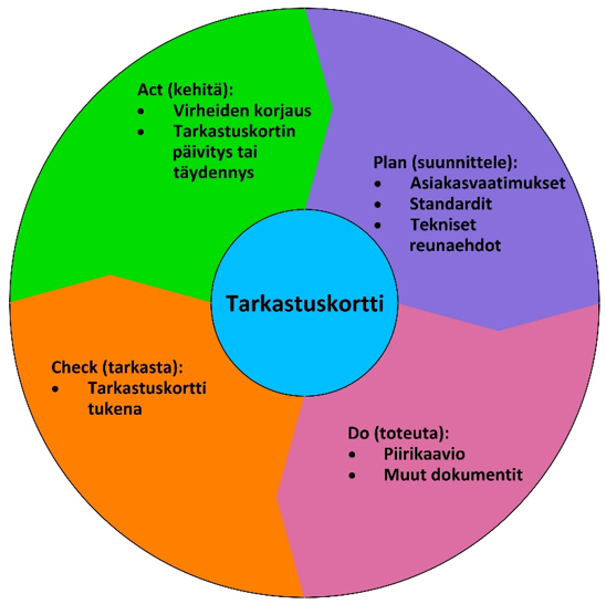 PDCA-sykli tarkastuskortin kehittämisessä: Plan, Do, Check ja Act -vaiheet sekä tarkastuskortin rooli prosessin tukena.