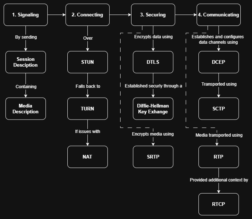 Diagram showing the stages of WebRTC connection establishment: signaling, connectivity (STUN/TURN/NAT), security (DTLS, Diffie-Hellman, SRTP), and communication (DCEP, SCTP, RTP, RTCP).