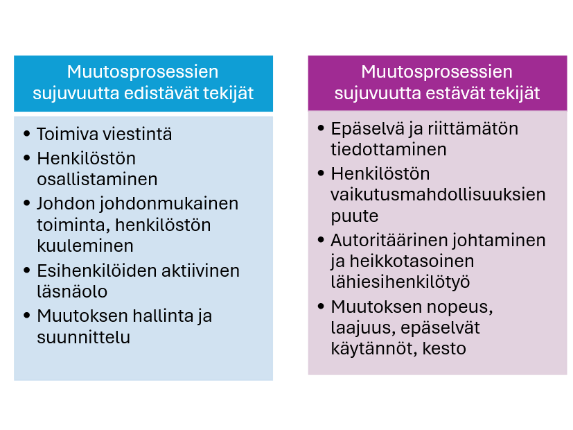 Muutosprosessin onnistumista tukevat selkeä viestintä, henkilöstön osallistaminen, johdon johdonmukainen toiminta sekä esihenkilöiden aktiivinen läsnäolo. Huolellinen suunnittelu ja muutoksen hallinta lisäävät luottamusta ja sitoutumista. Muutosta puolestaan vaikeuttavat puutteellinen tiedottaminen, vähäiset vaikutusmahdollisuudet, autoritäärinen johtaminen sekä epäselvät tai liian nopeasti toteutetut muutokset.